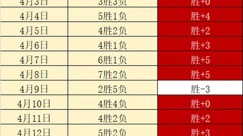 快船西部第八，仅胜勇士一场，情绪低落😭😢